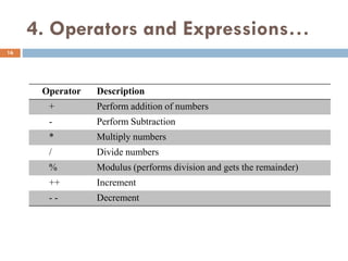 4. Operators and Expressions…
Operator Description
+ Perform addition of numbers
- Perform Subtraction
* Multiply numbers
/ Divide numbers
% Modulus (performs division and gets the remainder)
++ Increment
- - Decrement
16
 