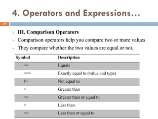 4. Operators and Expressions…
 III. Comparison Operators
 Comparison operators help you compare two or more values
 They compare whether the two values are equal or not.
Symbol Description
== Equals
=== Exactly equal to (value and type)
!= Not equal to
> Greater than
>= Greater than or equal to
< Less than
<= Less than or equal to
19
 