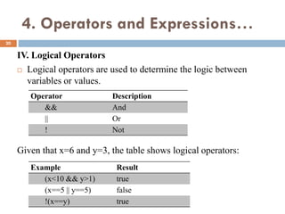 4. Operators and Expressions…
IV. Logical Operators
 Logical operators are used to determine the logic between
variables or values.
Operator Description
&& And
|| Or
! Not
Example Result
(x<10 && y>1) true
(x==5 || y==5) false
!(x==y) true
Given that x=6 and y=3, the table shows logical operators:
20
 