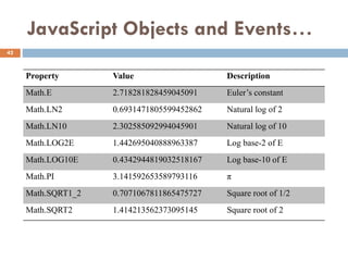 JavaScript Objects and Events…
Property Value Description
Math.E 2.718281828459045091 Euler’s constant
Math.LN2 0.6931471805599452862 Natural log of 2
Math.LN10 2.302585092994045901 Natural log of 10
Math.LOG2E 1.442695040888963387 Log base-2 of E
Math.LOG10E 0.4342944819032518167 Log base-10 of E
Math.PI 3.141592653589793116 π
Math.SQRT1_2 0.7071067811865475727 Square root of 1/2
Math.SQRT2 1.414213562373095145 Square root of 2
42
 