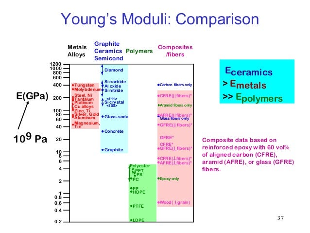 mechanical properties