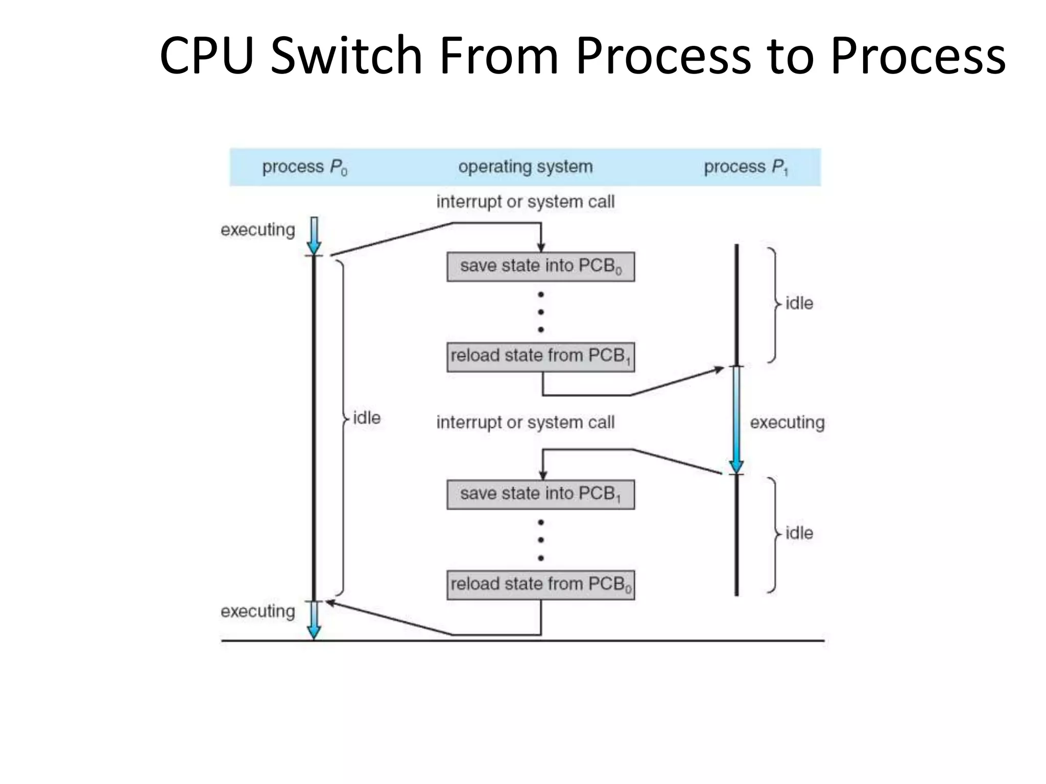 CPU Switch From Process to Process
 