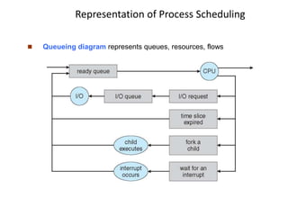 Representation of Process Scheduling
 Queueing diagram represents queues, resources, flows
 