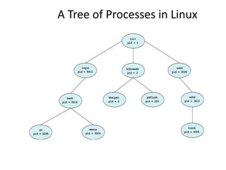 A Tree of Processes in Linux
init
pid = 1
sshd
pid = 3028
login
pid = 8415
kthreadd
pid = 2
sshd
pid = 3610
pdflush
pid = 200
khelper
pid = 6
tcsch
pid = 4005
emacs
pid = 9204
bash
pid = 8416
ps
pid = 9298
 