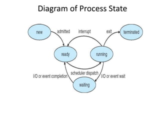 Diagram of Process State
 