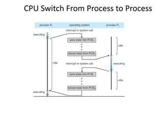 CPU Switch From Process to Process
 