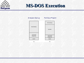 MS-DOS Execution
MS-DOS Execution
At System Start-up Running a Program
 
