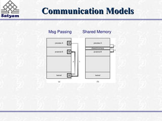 Communication Models
Communication Models
Msg Passing Shared Memory
 