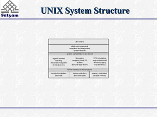 UNIX System Structure
UNIX System Structure
 