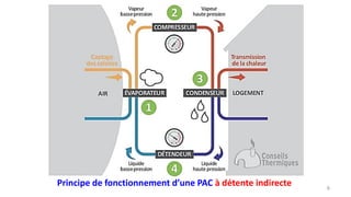 6
Principe de fonctionnement d’une PAC à détente indirecte
 
