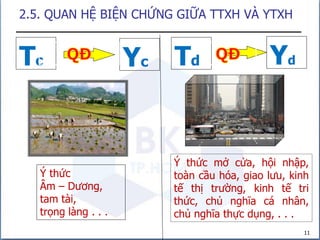 11
2.5. QUAN HỆ BIỆN CHỨNG GIỮA TTXH VÀ YTXH
Tc Yc
Ý thức
Âm – Dương,
tam tài,
trọng làng . . .
Ý thức mở cửa, hội nhập,
toàn cầu hóa, giao lưu, kinh
tế thị trường, kinh tế tri
thức, chủ nghĩa cá nhân,
chủ nghĩa thực dụng, . . .
Td Yd
 