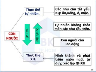 17
CON
NGƯỜI
Thực thể
XH.
Các nhu cầu tất yếu
KQ: ăn,uống, ở, mặc,
Con người cần
lao động
Hình thành và phát
triển ngôn ngữ, tư
duy; xác lập QHXH
Tieà
n
ñeà
Quyeá
t
ñònh
Tự nhiên không thỏa
mãn các nhu cầu trên.
Thực thể
tự nhiên.
 