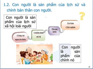 18
1.2. Con người là sản phẩm của lịch sử và
chính bản thân con người.
Con người
là sản
phẩm của
chính nó
Con người là sản
phẩm của lịch sử
xã hội loài người
 