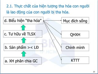 23
2.1. Thực chất của hiện tượng tha hóa con người
là lao động của con người bị tha hóa.
a. XH phân chia GC
b. Sản phẩm >< LĐ
c. Tư hữu về TLSX
d. Biểu hiện “tha hóa” Mục đích sống
QHXH
Chính mình
KTTT
 