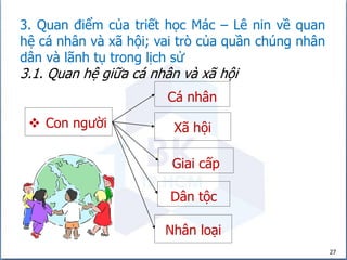 27
3. Quan điểm của triết học Mác – Lê nin về quan
hệ cá nhân và xã hội; vai trò của quần chúng nhân
dân và lãnh tụ trong lịch sử
3.1. Quan hệ giữa cá nhân và xã hội
 Con người
Cá nhân
Xã hội
Nhân loại
Dân tộc
Giai cấp
 