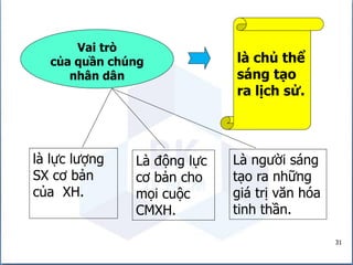 31
Vai trò
của quần chúng
nhân dân
là chủ thể
sáng tạo
ra lịch sử.
là lực lượng
SX cơ bản
của XH.
Là động lực
cơ bản cho
mọi cuộc
CMXH.
Là người sáng
tạo ra những
giá trị văn hóa
tinh thần.
 