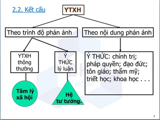 YTXH
Theo trình độ phản ánh Theo nội dung phản ánh
YTXH
thông
thường
Ý THỨC: chính trị;
pháp quyền; đạo đức;
tôn giáo; thẩm mỹ;
triết học; khoa học . . .
Ý
THỨC
lý luận
Tâm lý
xã hội
Hệ
tư tưởng.
2.2. Kết cấu
7
 
