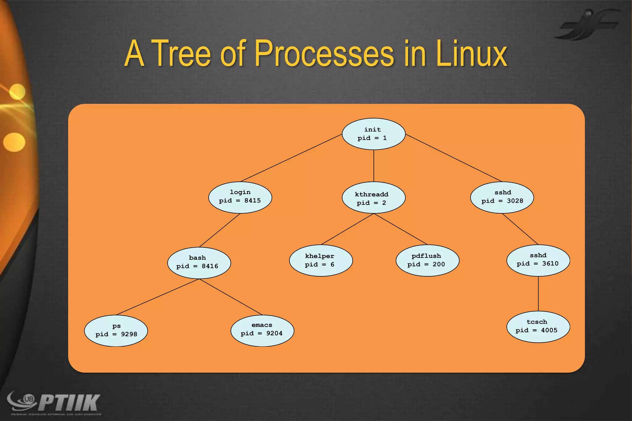 A Tree of Processes in Linux
init
pid = 1

login
pid = 8415

khelper
pid = 6

bash
pid = 8416

ps
pid = 9298

emacs
pid = 9204

sshd
pid = 3028

kthreadd
pid = 2

pdflush
pid = 200

sshd
pid = 3610

tcsch
pid = 4005

 