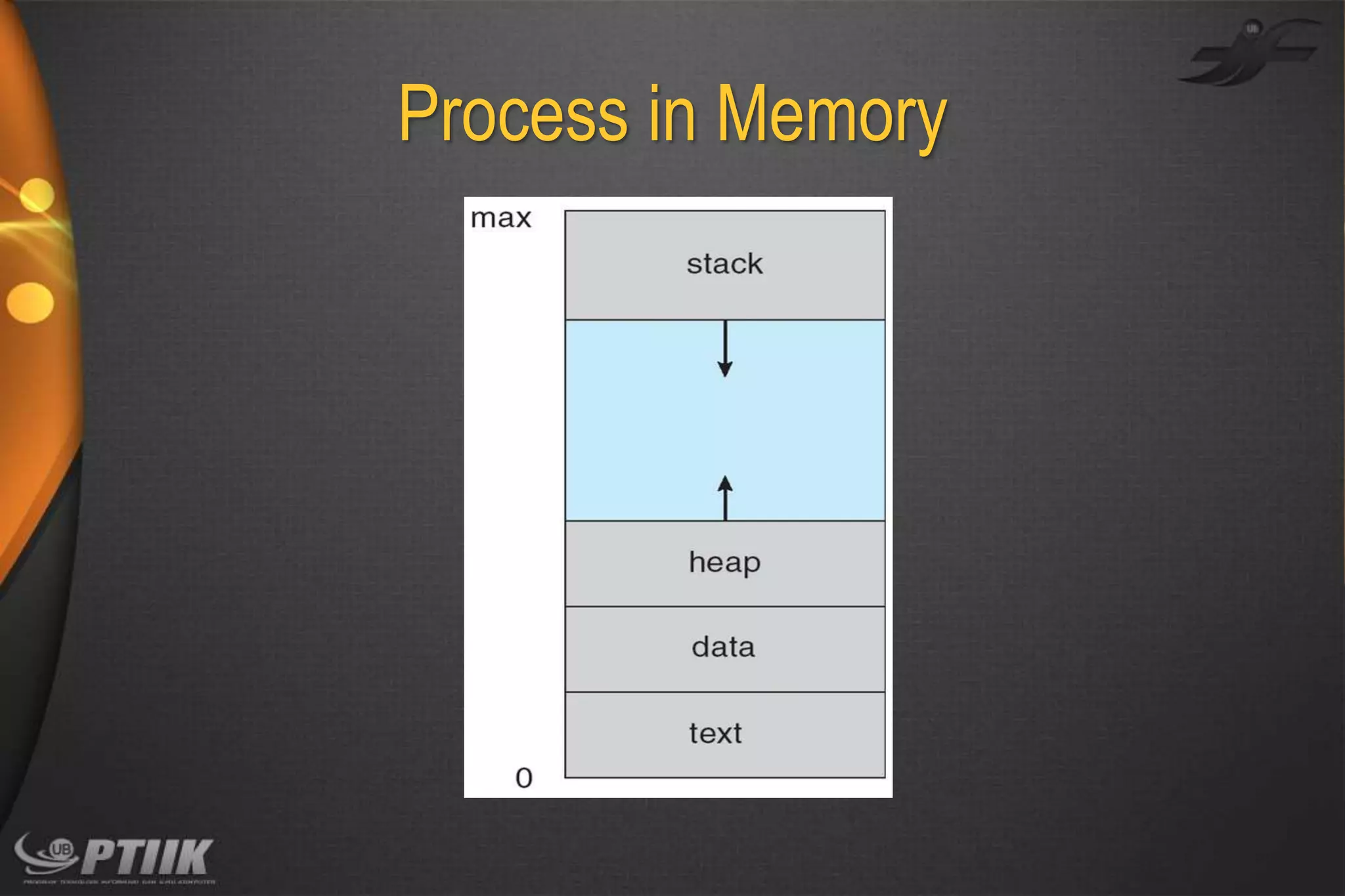 Process in Memory

 