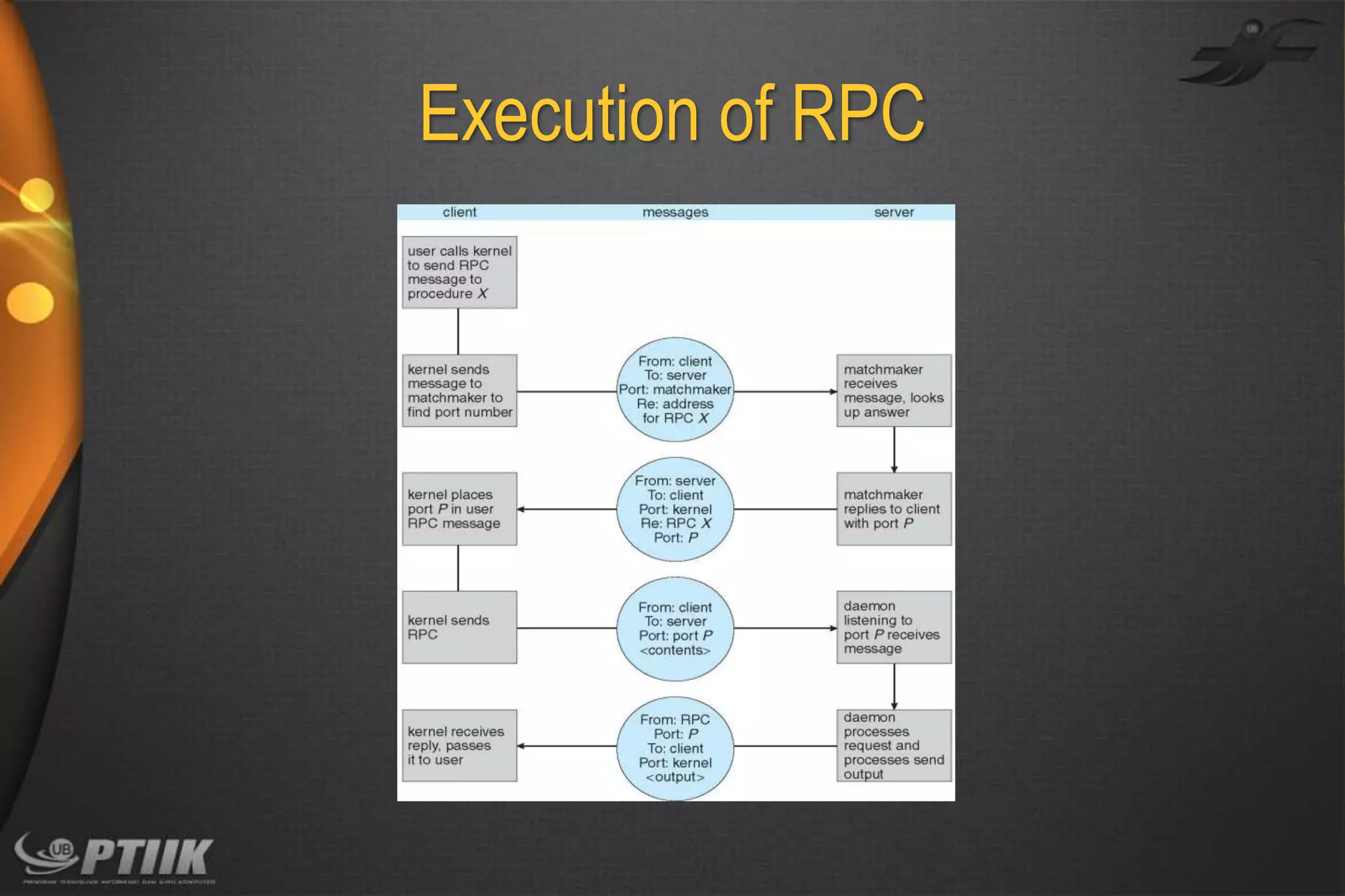 Execution of RPC

 