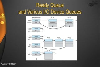 Ready Queue
and Various I/O Device Queues

 