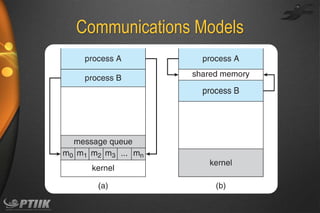 Communications Models

 