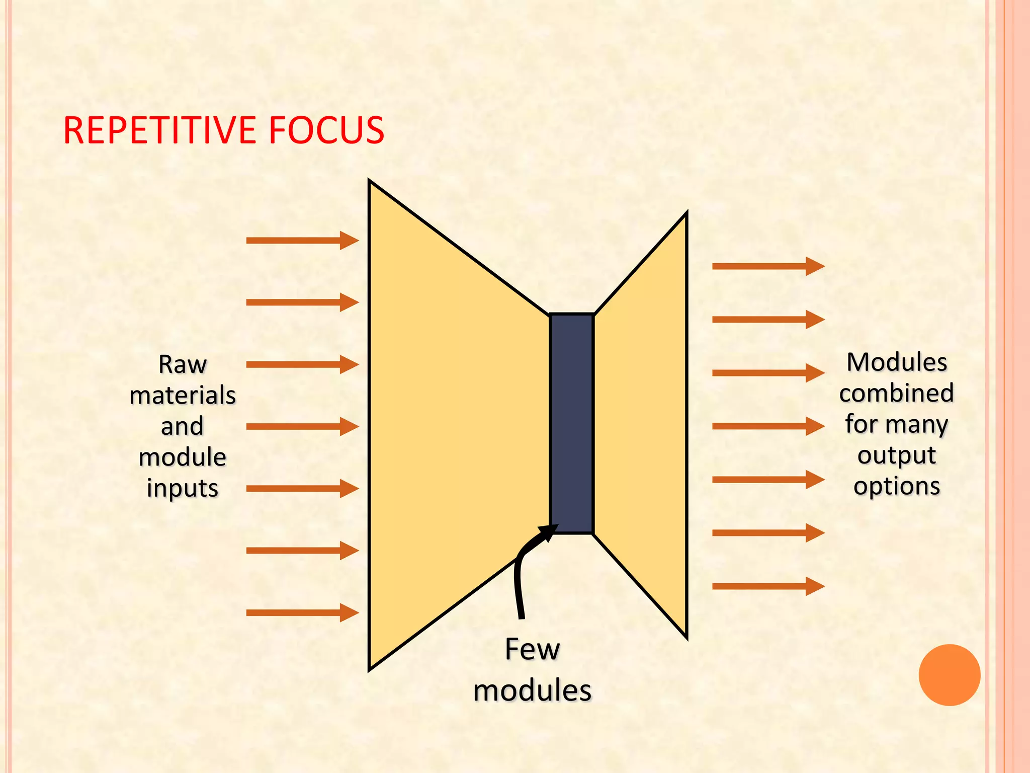 REPETITIVE FOCUS
Raw
materials
and
module
inputs
Modules
combined
for many
output
options
Few
modules
 