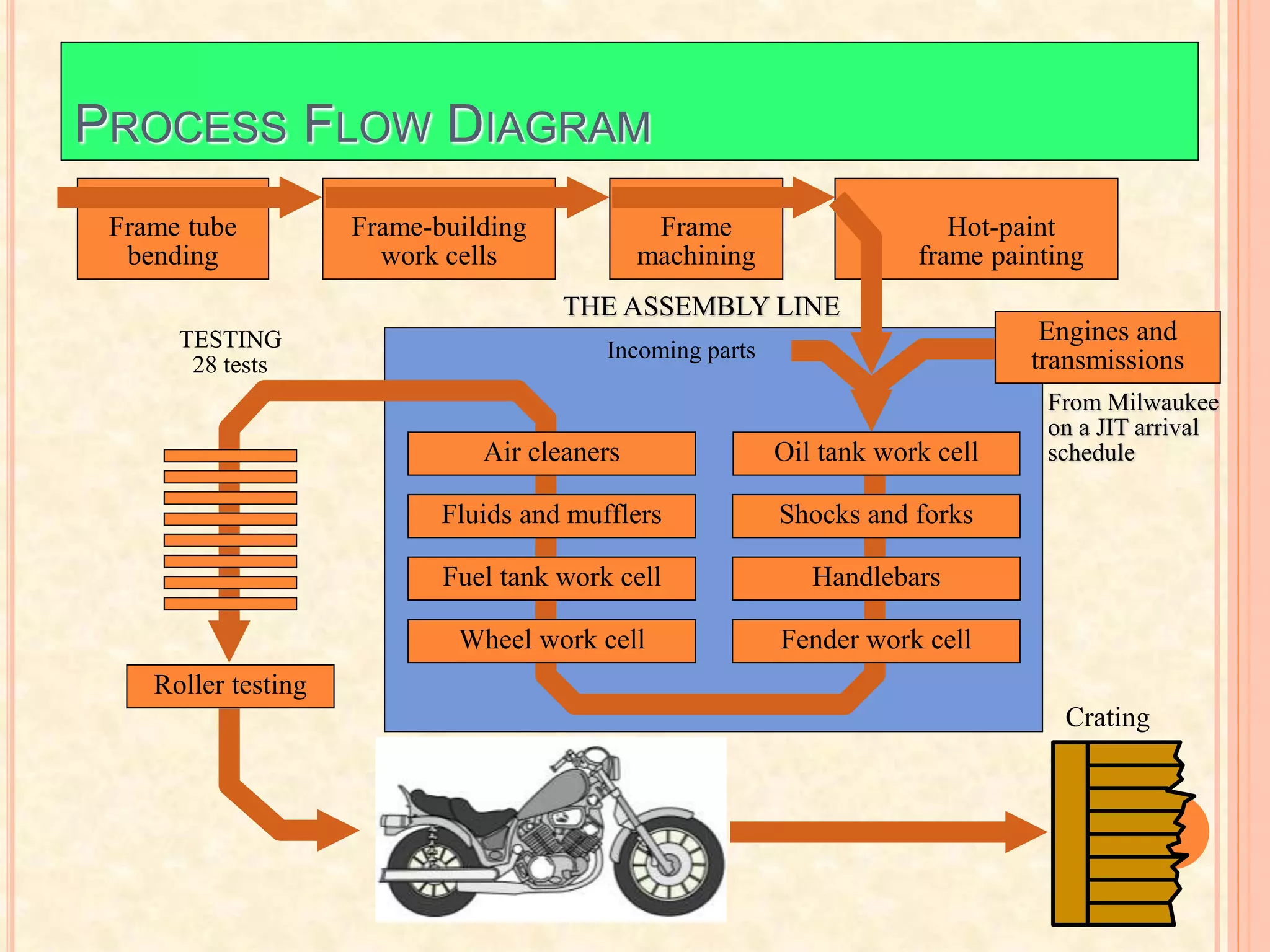PROCESS FLOW DIAGRAM
THE ASSEMBLY LINE
TESTING
28 tests
Oil tank work cell
Shocks and forks
Handlebars
Fender work cell
Air cleaners
Fluids and mufflers
Fuel tank work cell
Wheel work cell
Roller testing
Incoming parts
From Milwaukee
on a JIT arrival
schedule
Engines and
transmissions
Frame tube
bending
Frame-building
work cells
Frame
machining
Hot-paint
frame painting
Crating
 