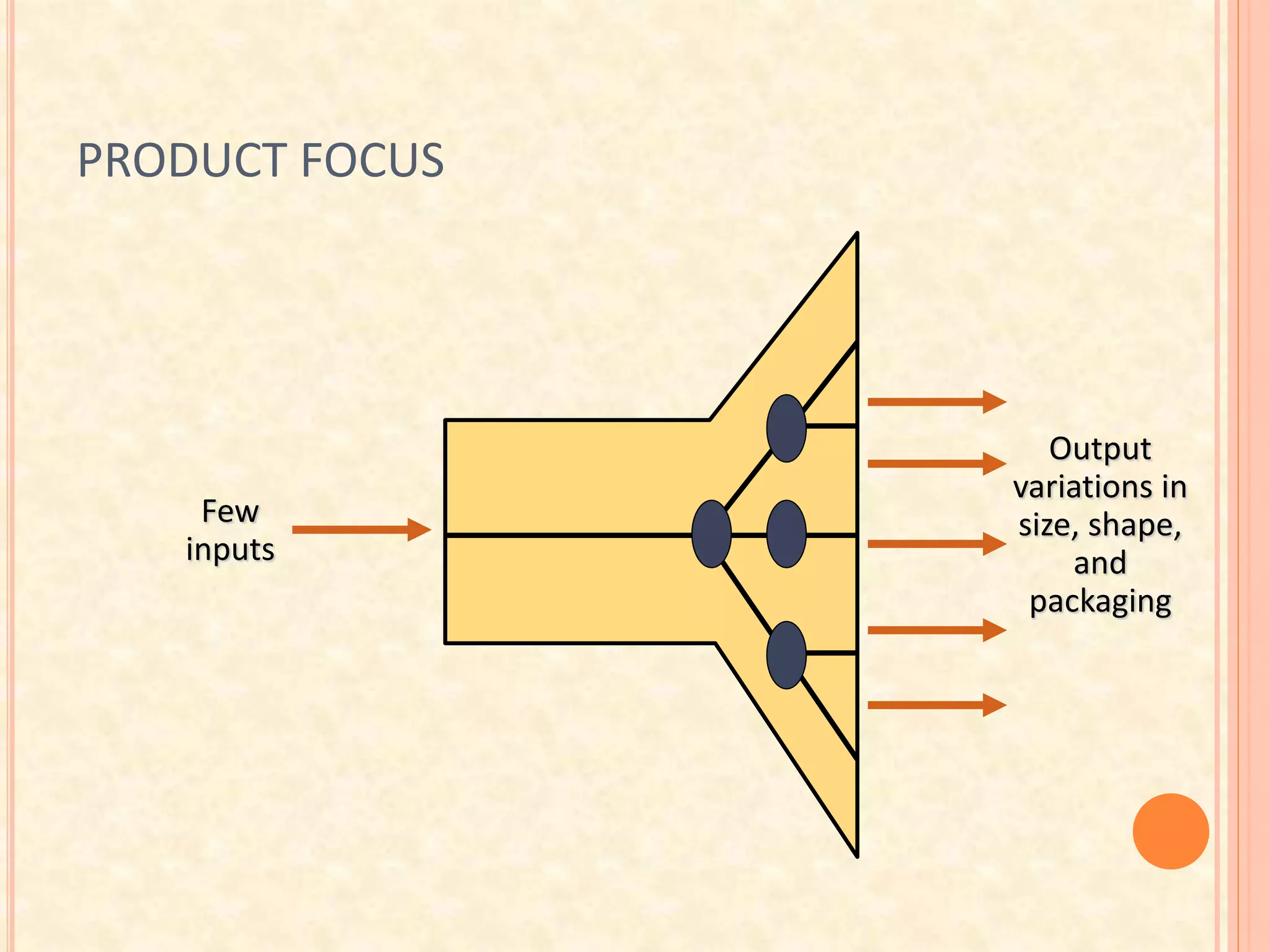 PRODUCT FOCUS
Few
inputs
Output
variations in
size, shape,
and
packaging
 