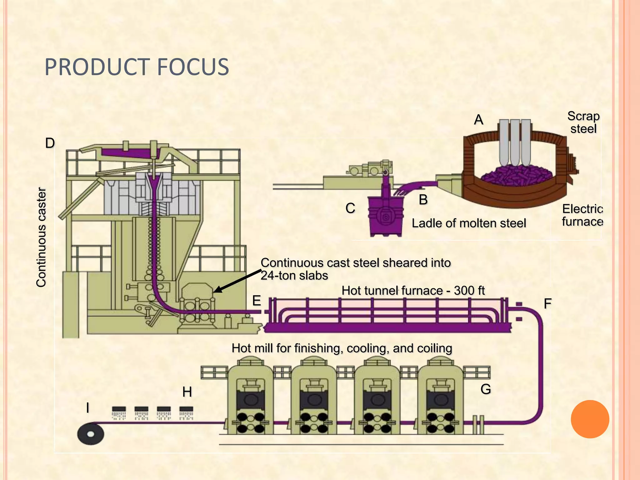 PRODUCT FOCUS
Continuouscaster
Continuous cast steel sheared into
24-ton slabs
Hot tunnel furnace - 300 ft
Hot mill for finishing, cooling, and coiling
D
E F
GH
I
Scrap
steel
Ladle of molten steel
Electric
furnace
A
B
C
 