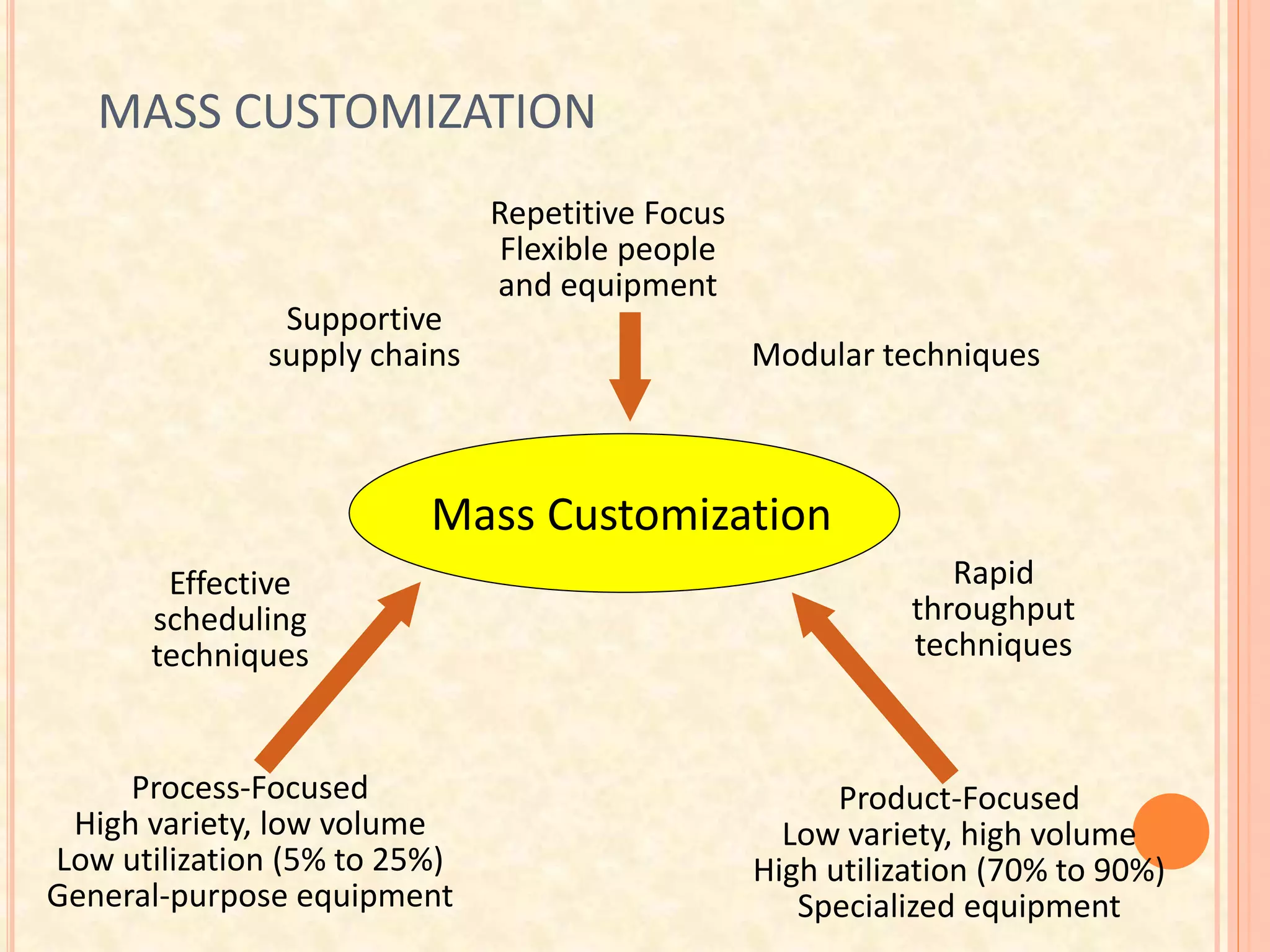 MASS CUSTOMIZATION
Mass Customization
Repetitive Focus
Flexible people
and equipment
Modular techniques
Supportive
supply chains
Process-Focused
High variety, low volume
Low utilization (5% to 25%)
General-purpose equipment
Product-Focused
Low variety, high volume
High utilization (70% to 90%)
Specialized equipment
Rapid
throughput
techniques
Effective
scheduling
techniques
 