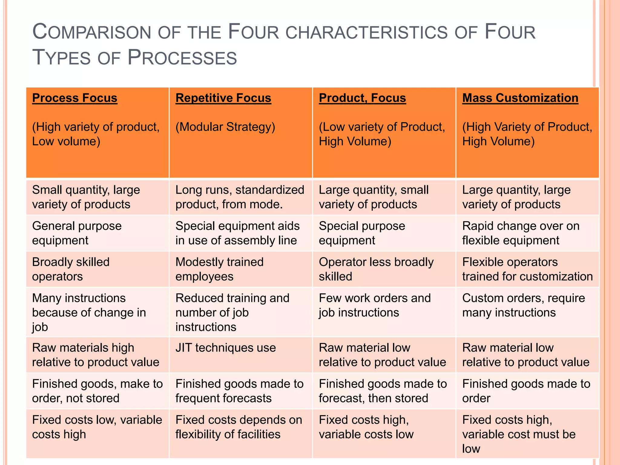 COMPARISON OF THE FOUR CHARACTERISTICS OF FOUR
TYPES OF PROCESSES
Process Focus
(High variety of product,
Low volume)
Repetitive Focus
(Modular Strategy)
Product, Focus
(Low variety of Product,
High Volume)
Mass Customization
(High Variety of Product,
High Volume)
Small quantity, large
variety of products
Long runs, standardized
product, from mode.
Large quantity, small
variety of products
Large quantity, large
variety of products
General purpose
equipment
Special equipment aids
in use of assembly line
Special purpose
equipment
Rapid change over on
flexible equipment
Broadly skilled
operators
Modestly trained
employees
Operator less broadly
skilled
Flexible operators
trained for customization
Many instructions
because of change in
job
Reduced training and
number of job
instructions
Few work orders and
job instructions
Custom orders, require
many instructions
Raw materials high
relative to product value
JIT techniques use Raw material low
relative to product value
Raw material low
relative to product value
Finished goods, make to
order, not stored
Finished goods made to
frequent forecasts
Finished goods made to
forecast, then stored
Finished goods made to
order
Fixed costs low, variable
costs high
Fixed costs depends on
flexibility of facilities
Fixed costs high,
variable costs low
Fixed costs high,
variable cost must be
low
 