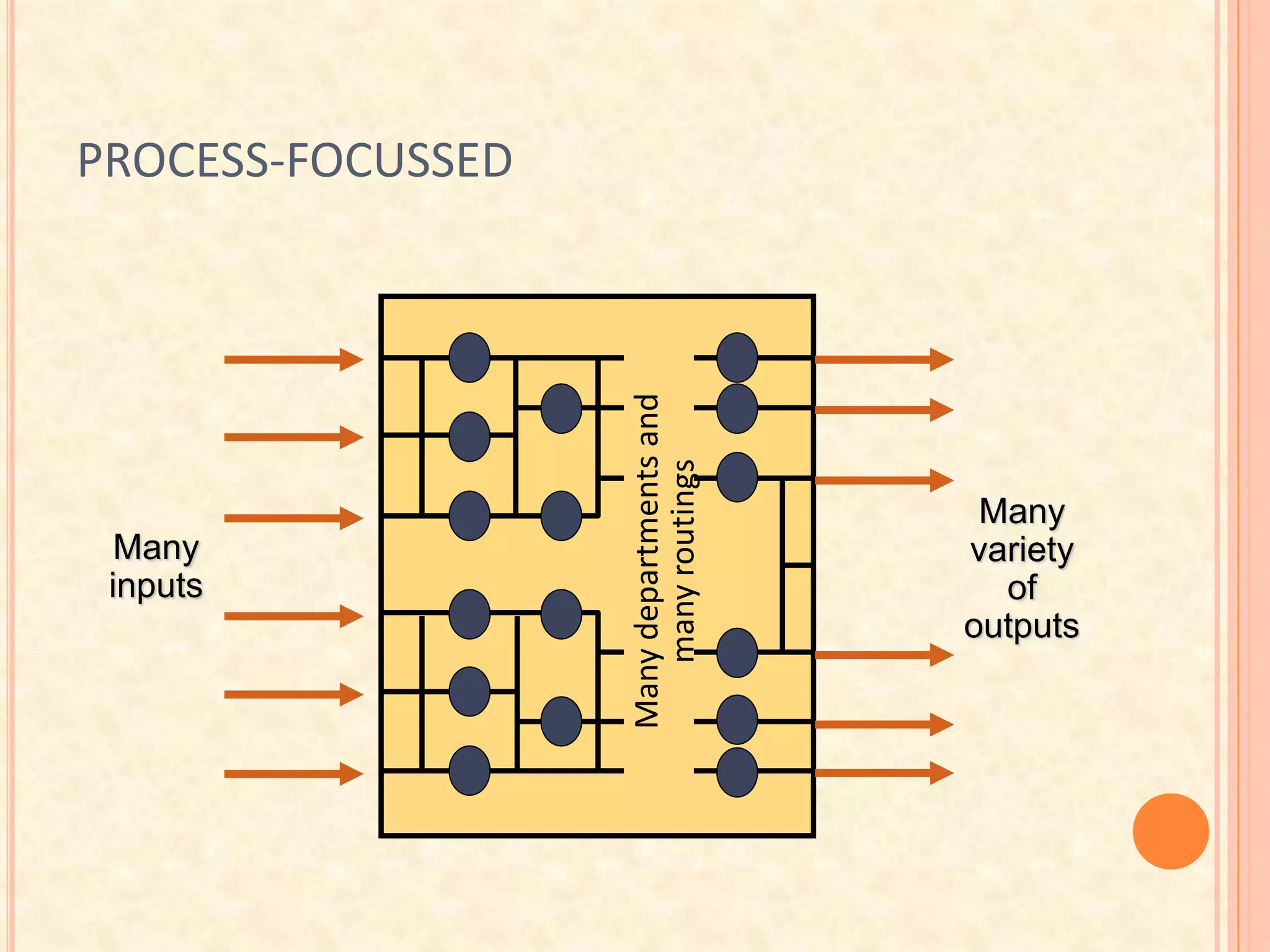 PROCESS-FOCUSSED
Manydepartmentsand
manyroutings
Many
inputs
Many
variety
of
outputs
 