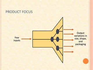 PRODUCT FOCUS
Few
inputs
Output
variations in
size, shape,
and
packaging
 