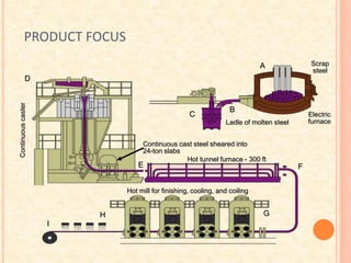 PRODUCT FOCUS
Continuouscaster
Continuous cast steel sheared into
24-ton slabs
Hot tunnel furnace - 300 ft
Hot mill for finishing, cooling, and coiling
D
E F
GH
I
Scrap
steel
Ladle of molten steel
Electric
furnace
A
B
C
 