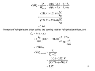 10
1 4 1 4
, 2 1 2 1
( )
( )
(238.41 101.61)
(278.23 238.41)
3.44
L
R
net in
Q m h h h h
COP
W m h h h h
kJ
kg
kJ
kg
 
  
 




The tons of refrigeration, often called the cooling load or refrigeration effect, are
1 4
( )
1
3 (238.41 101.61)
min 211
min
1.94
L
Q m h h
kg kJ Ton
kJ
kg
Ton
 
 

,
( 20 273)
(43.79 ( 20))
3.97
L
R Carnot
H L
T
COP
T T
K
K


 

 

 