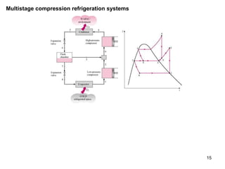 15
Multistage compression refrigeration systems
 