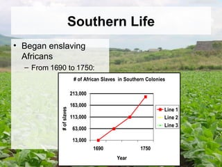 Southern Life Began enslaving Africans From 1690 to 1750: 
