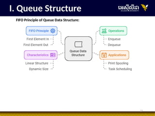23
I. Queue Structure
FIFO Principle of Queue Data Structure:
 