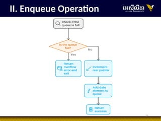 26
II. Enqueue Operation
 
