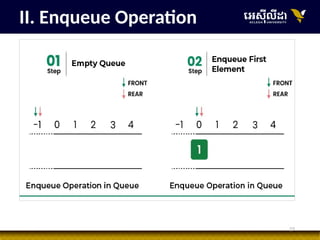 27
II. Enqueue Operation
 