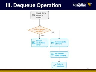 29
III. Dequeue Operation
 