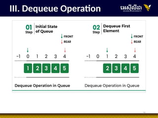 30
III. Dequeue Operation
 