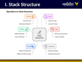7
Operations on Stack Structures
I. Stack Structure
 