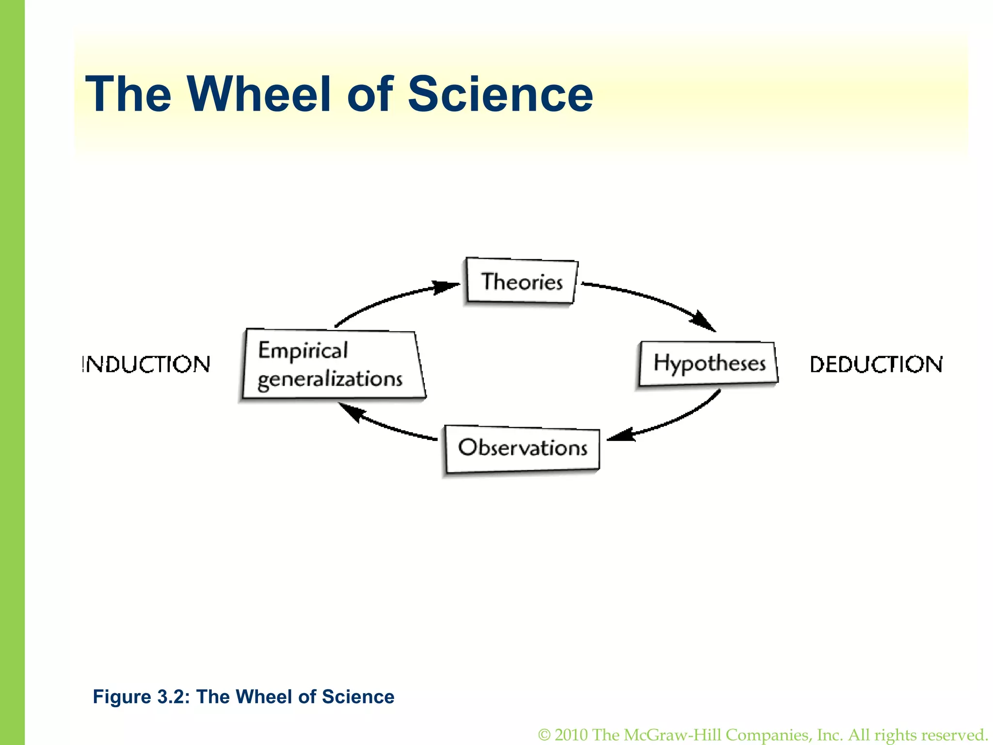 The Wheel of Science Figure 3.2: The Wheel of Science 