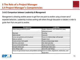 Ch 3-The Role of the Project Manager.pptx