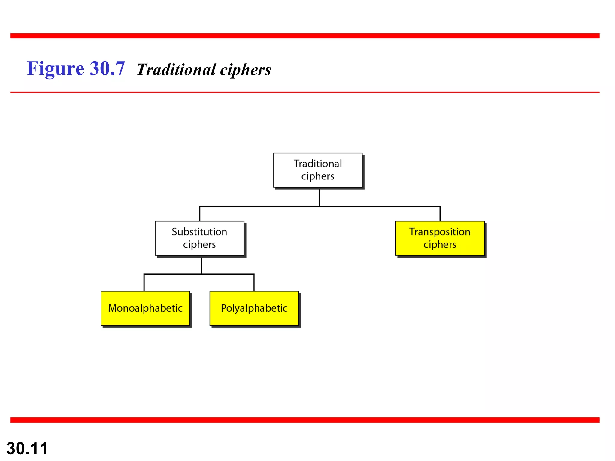 Figure 30.7  Traditional ciphers 