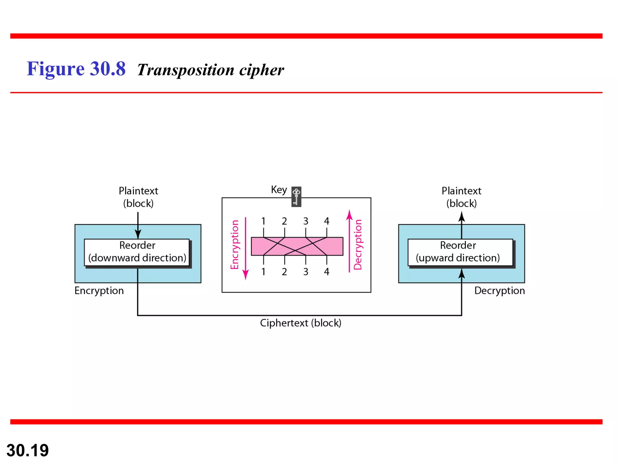 Figure 30.8  Transposition cipher 