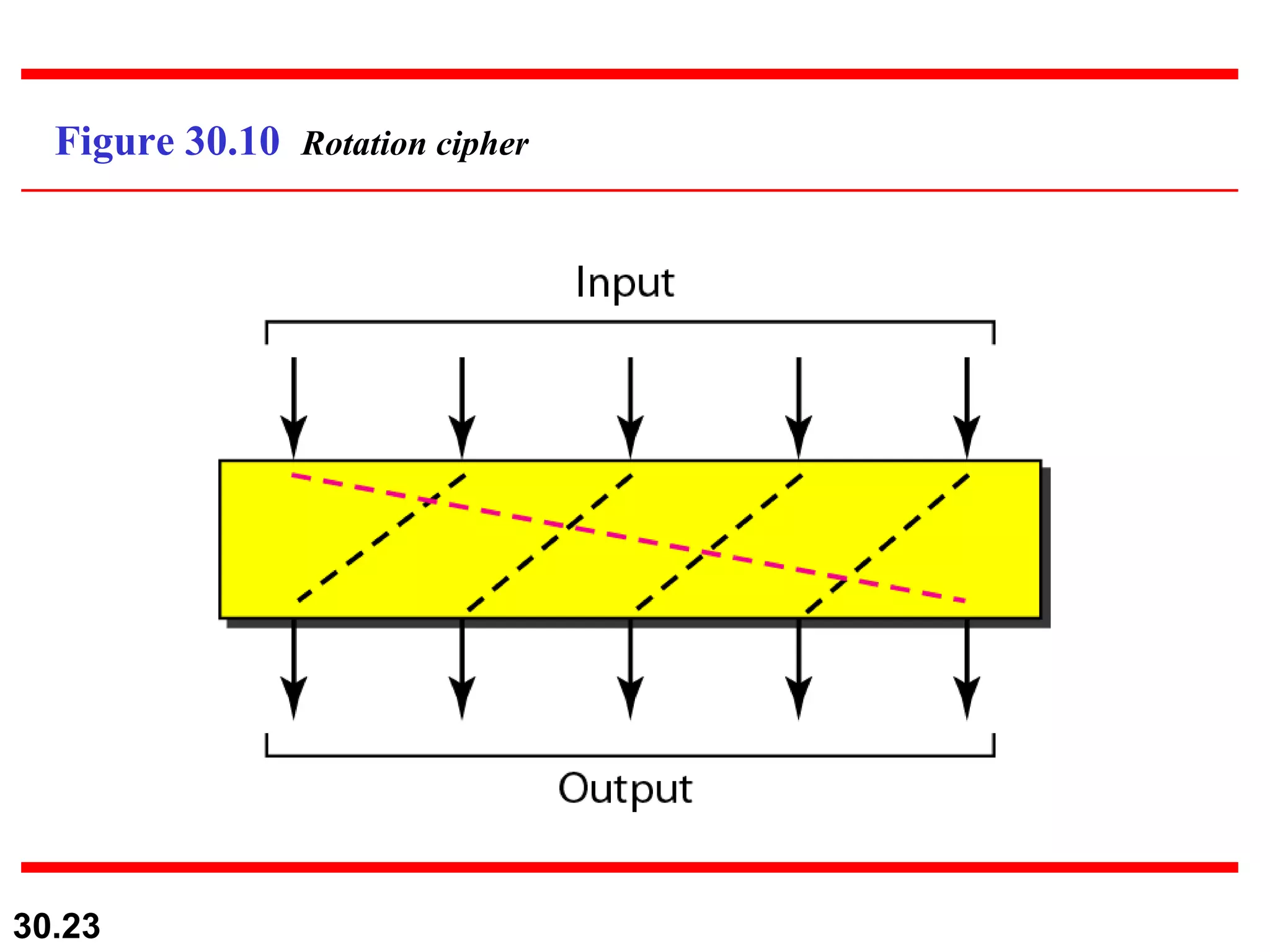Figure 30.10  Rotation cipher 