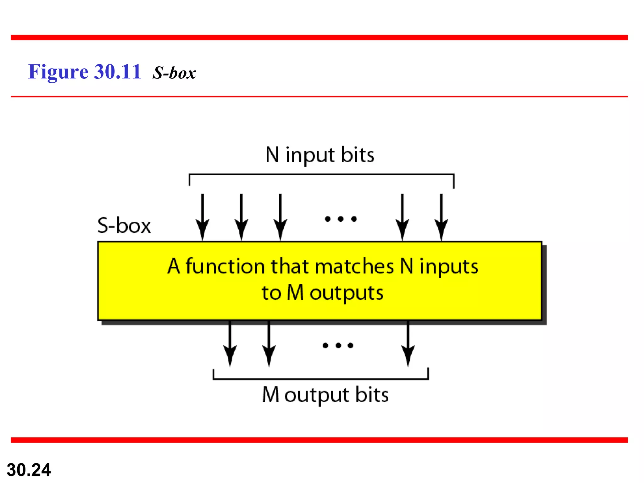 Figure 30.11  S-box 